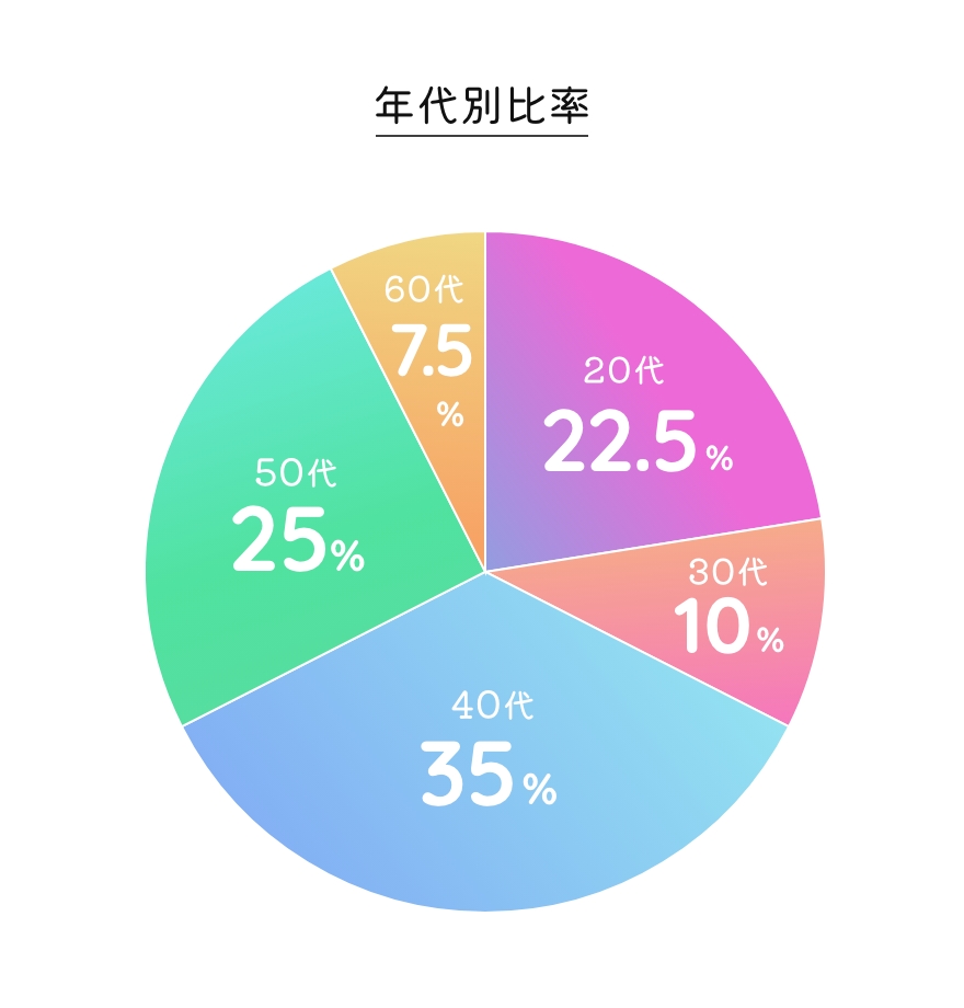年代別比率