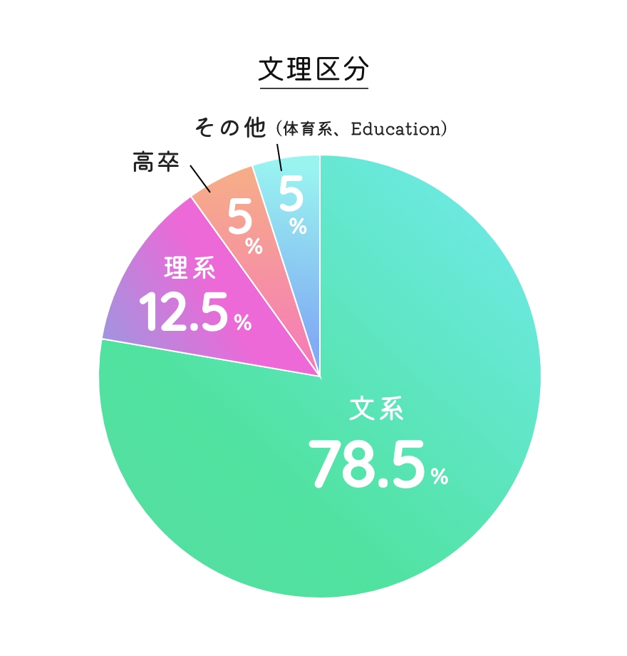 文理区分