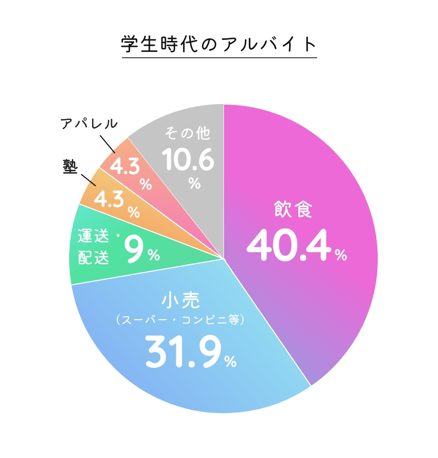 学生時代のアルバイト