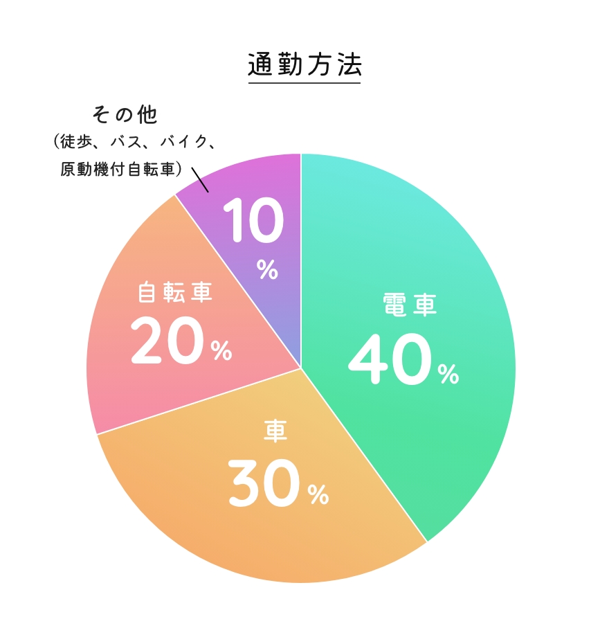 通勤方法