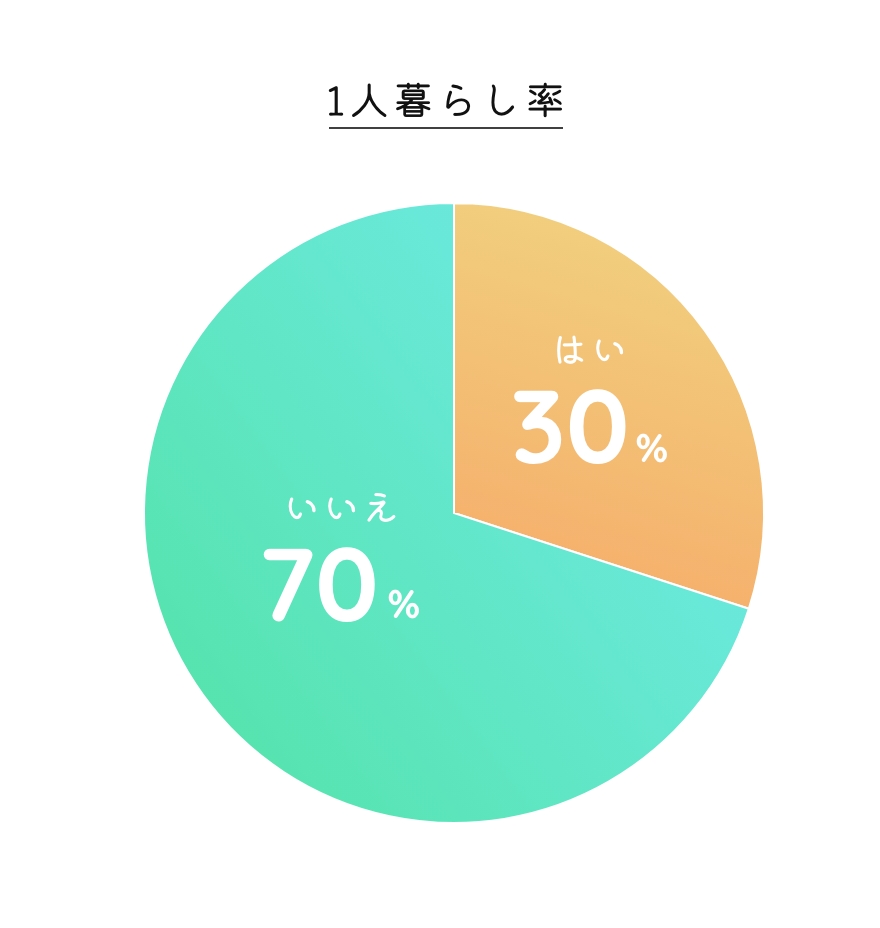 1人暮らし率