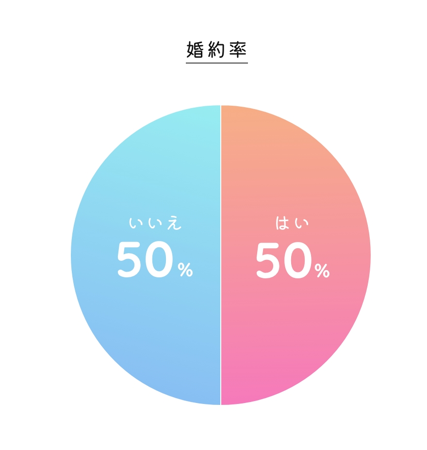 婚約率