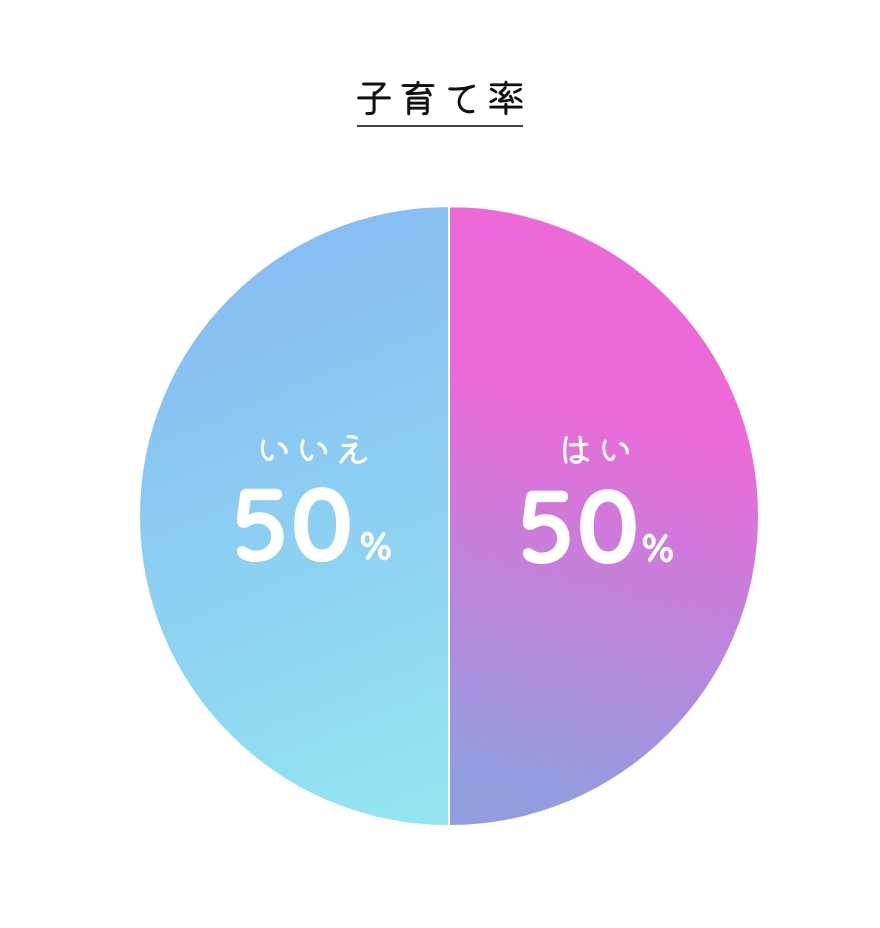 子育て率